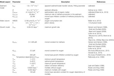 Trait-Based Model Reproduces Patterns of Population Structure and Diversity of Methane Oxidizing Bacteria in a Stratified Lake